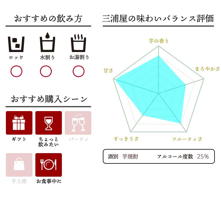 焼酎の味わいバランス