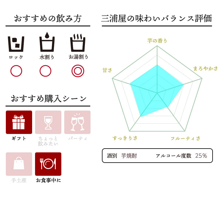 焼酎の味わいバランス