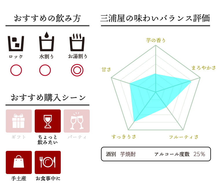 焼酎の味わいバランス