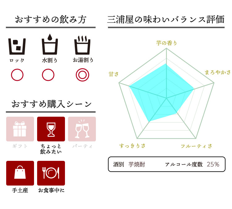 焼酎の味わいバランス