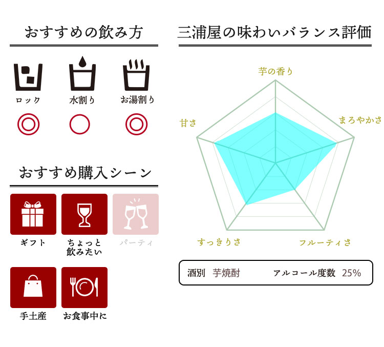 焼酎の味わいバランス