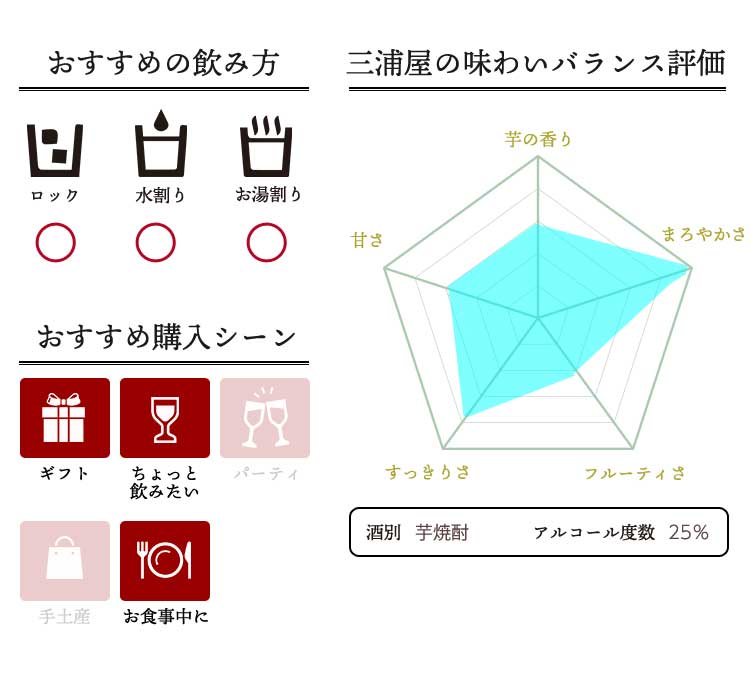 焼酎の味わいバランス