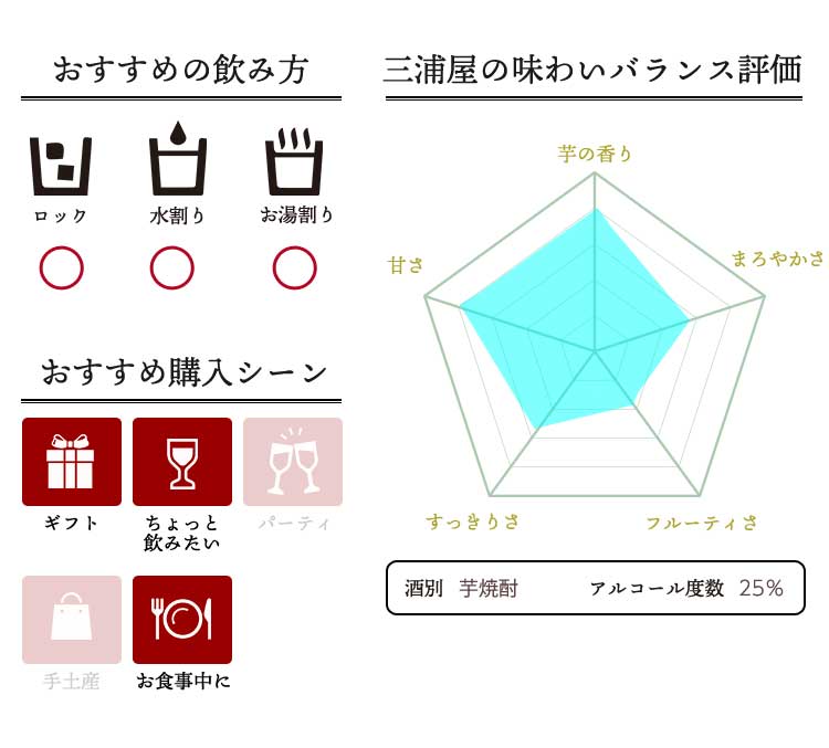 焼酎の味わいバランス