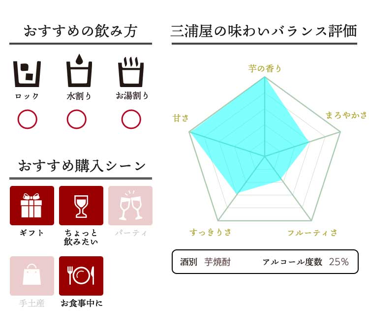 焼酎の味わいバランス