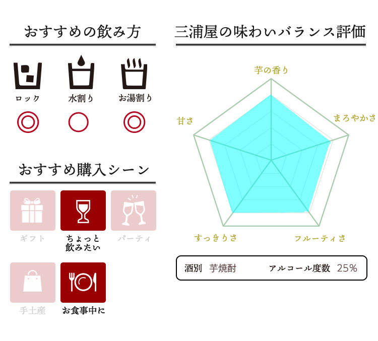 焼酎の味わいバランス