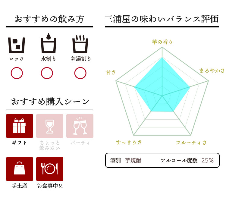 焼酎の味わいバランス