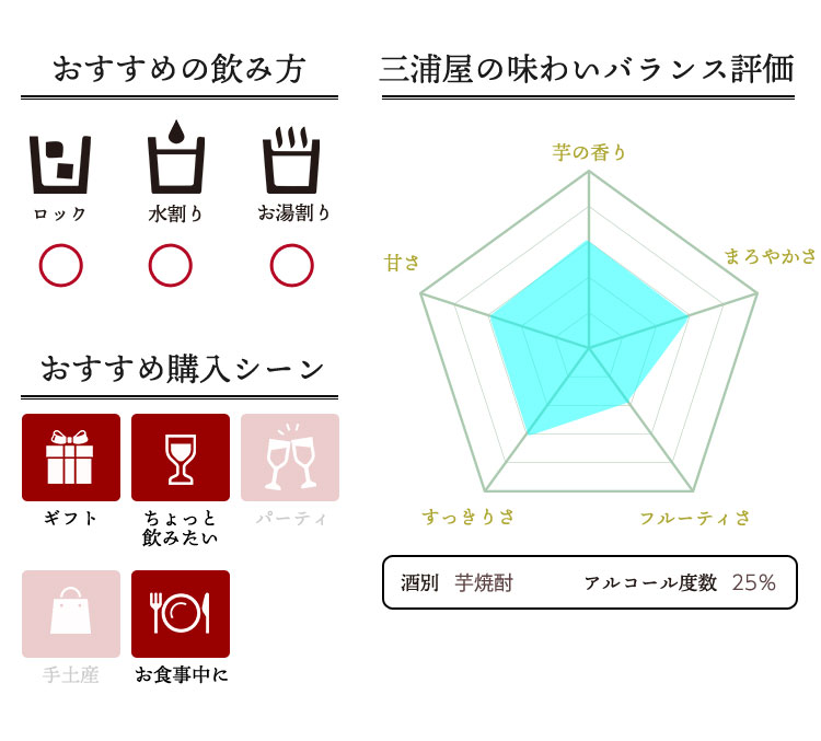 焼酎の味わいバランス