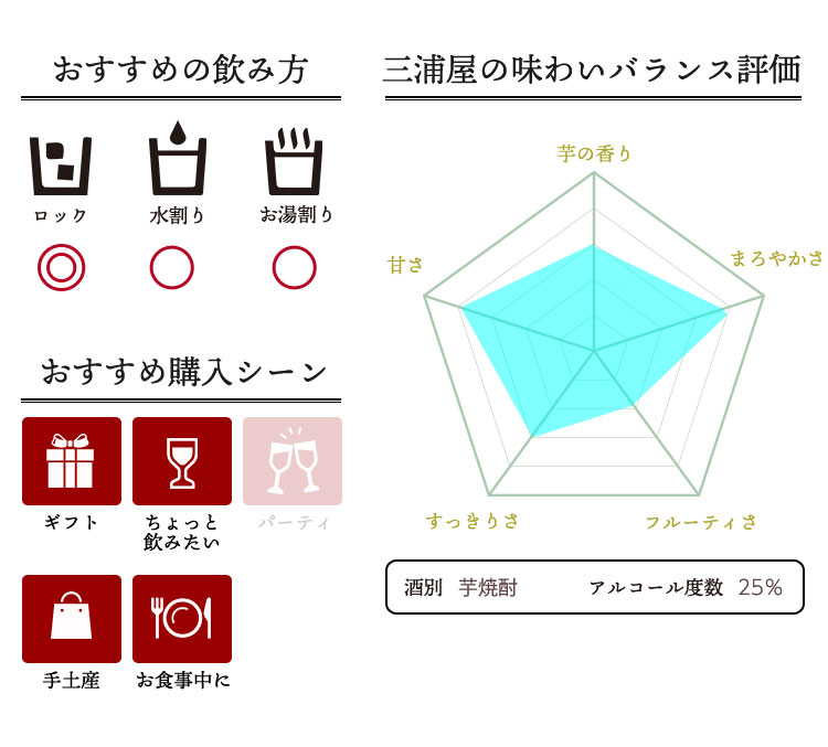 焼酎の味わいバランス