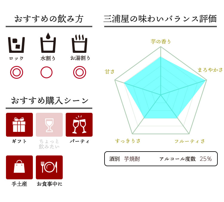 焼酎の味わいバランス