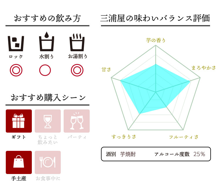 焼酎の味わいバランス