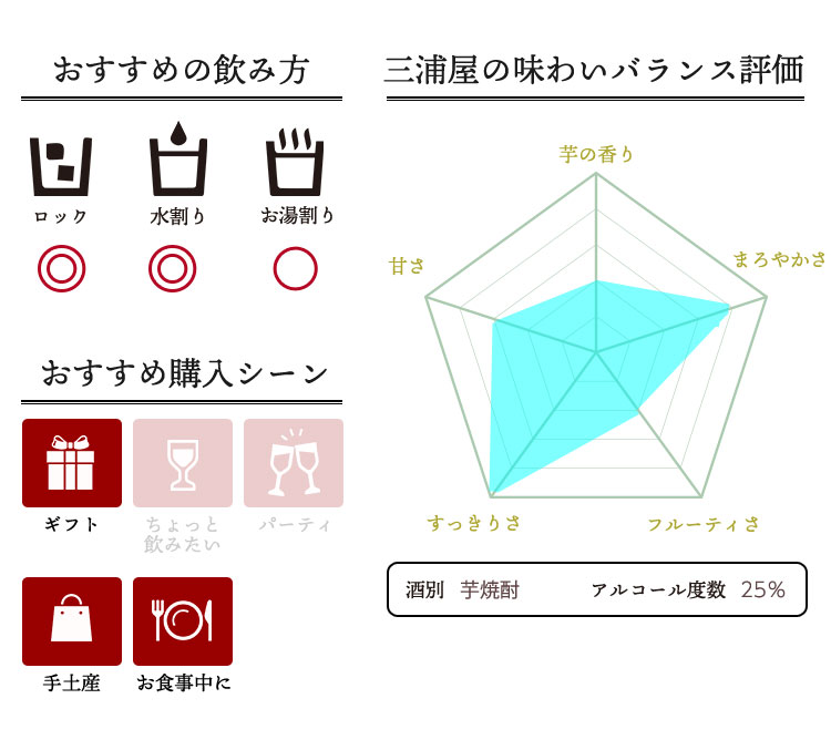 焼酎の味わいバランス
