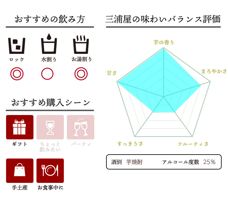 焼酎の味わいバランス